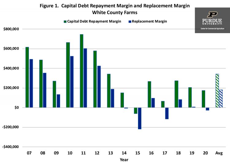 Figure 1.  Capital Debt Repayment Margin and Replacement Margin White County Farms