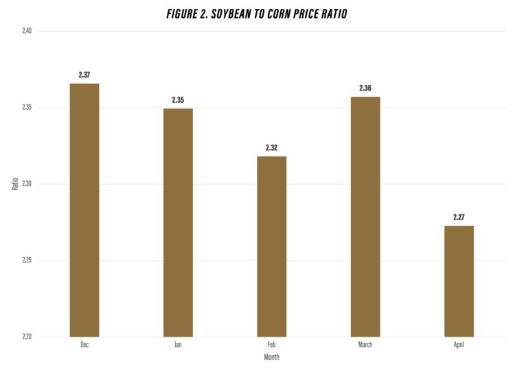 Figure 2. Soybean to Corn Price Ratio