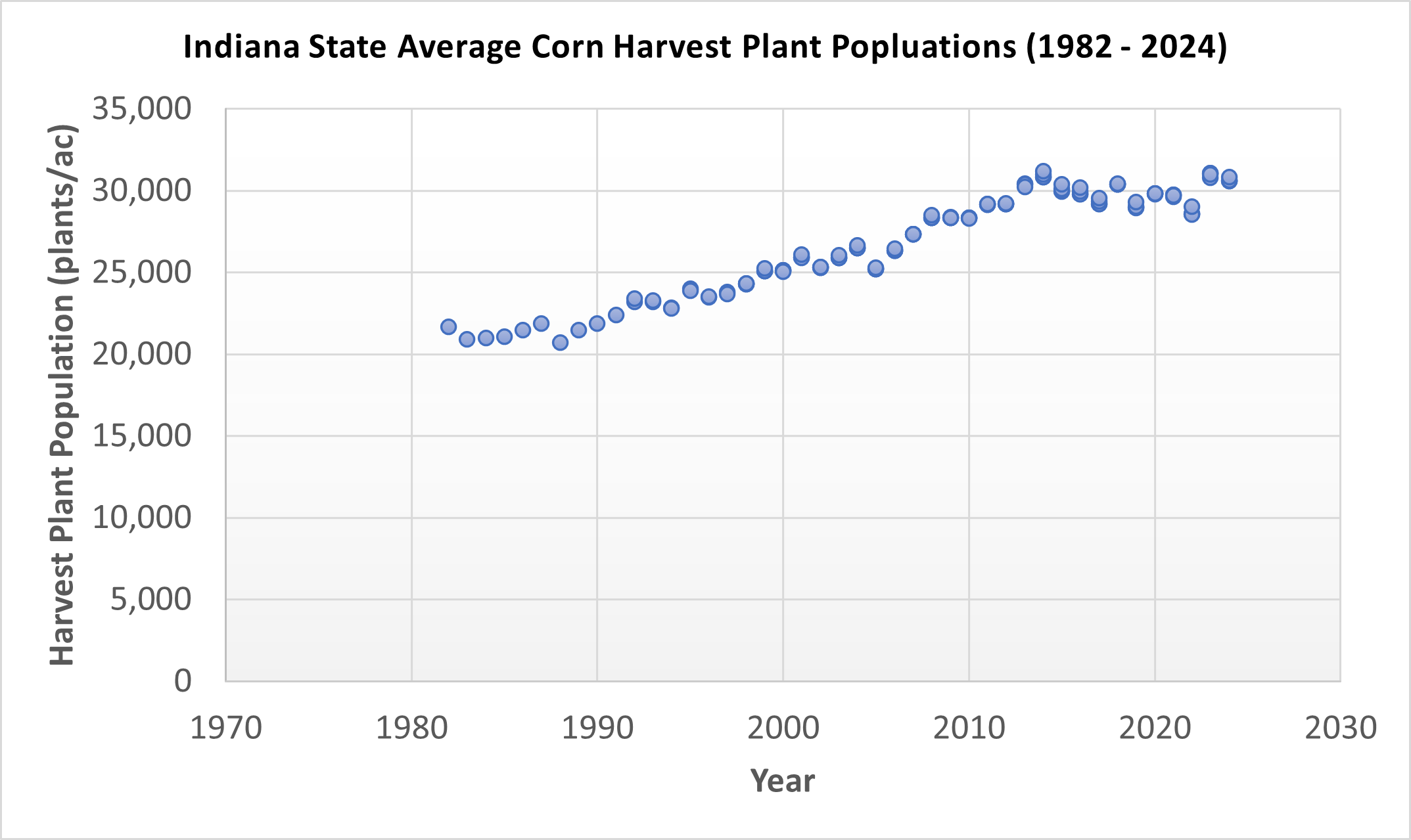Indiana State Average Corn Harvest Plant Populations (1982-2024)